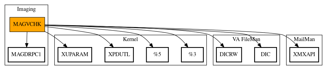 Call Graph