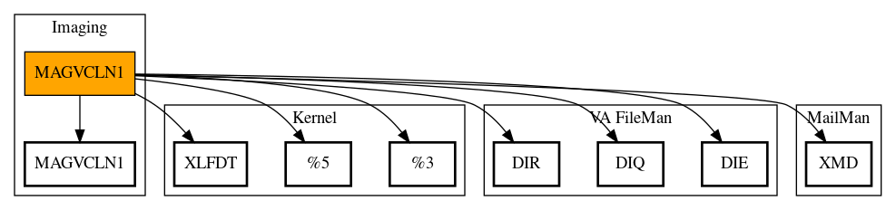 Call Graph