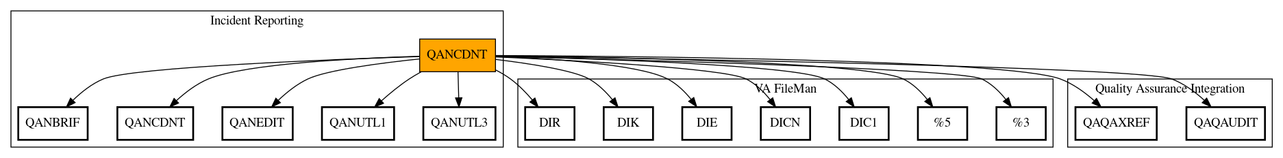 Call Graph