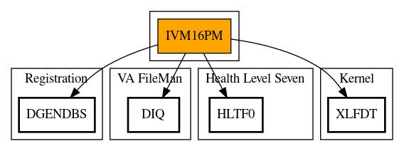 Call Graph