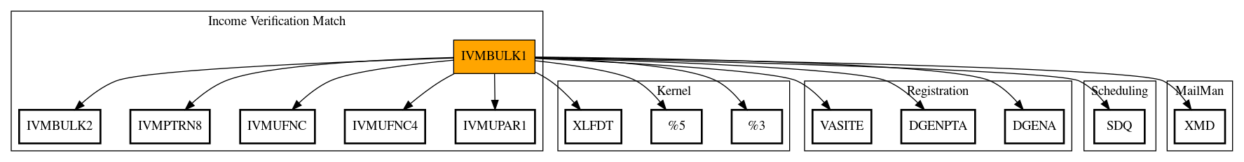 Call Graph