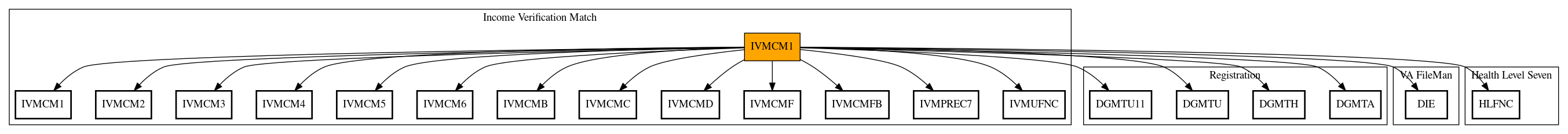 Call Graph