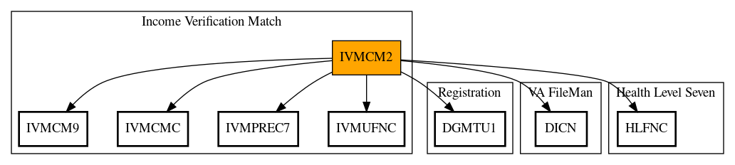 Call Graph