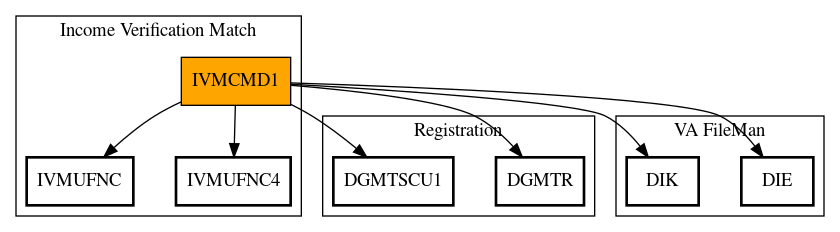 Call Graph