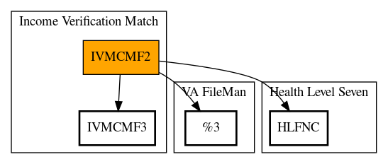 Call Graph