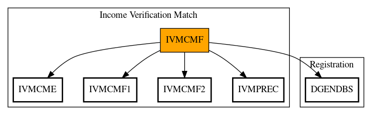 Call Graph