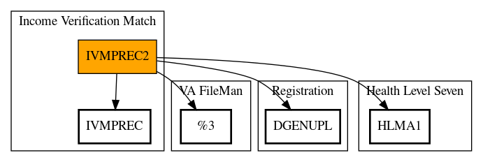 Call Graph