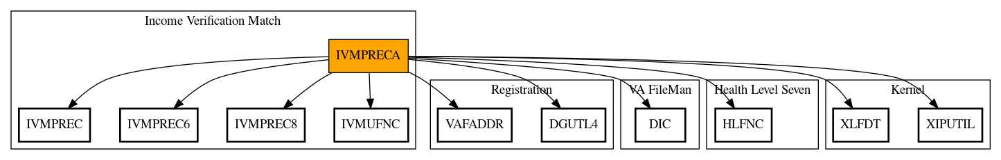 Call Graph