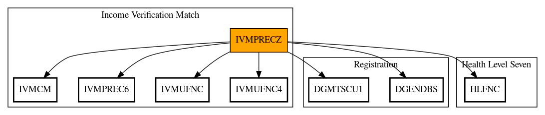 Call Graph