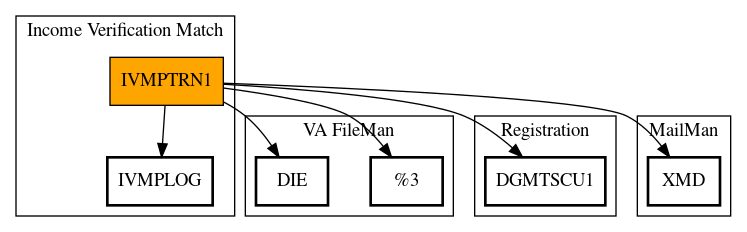 Call Graph