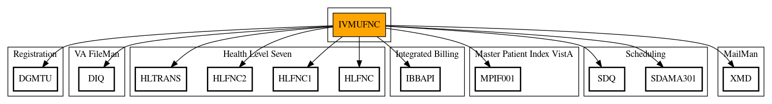 Call Graph