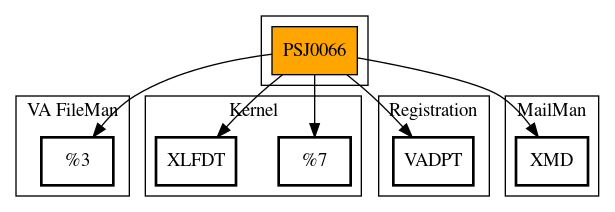 Call Graph