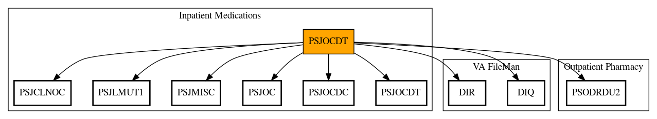 Call Graph