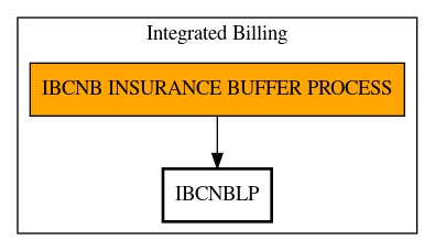 Call Graph