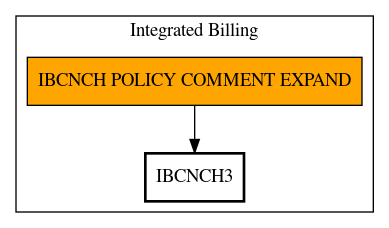 Call Graph