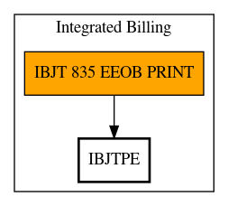 Call Graph