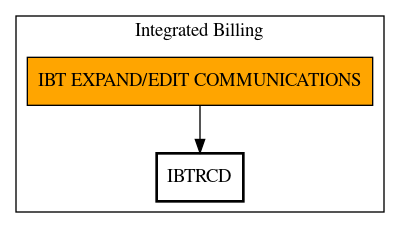 Call Graph