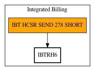 Call Graph