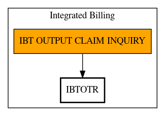 Call Graph