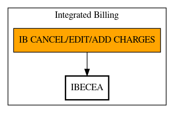 Call Graph