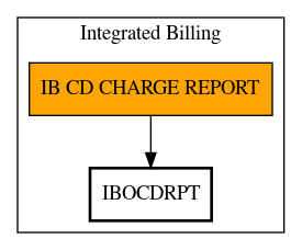 Call Graph