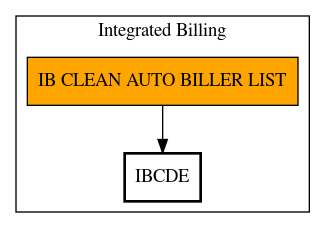 Call Graph