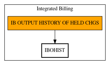 Call Graph