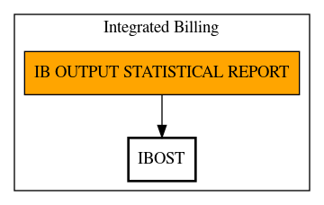 Call Graph