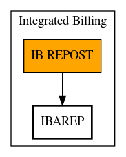 Call Graph