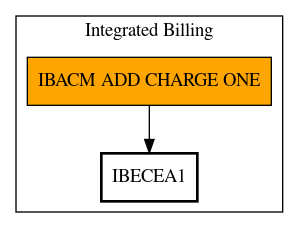 Call Graph