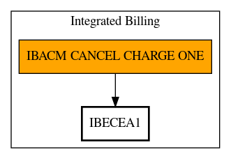 Call Graph