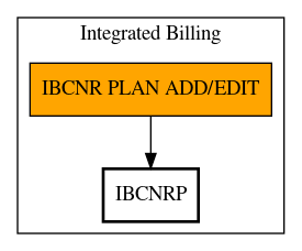 Call Graph