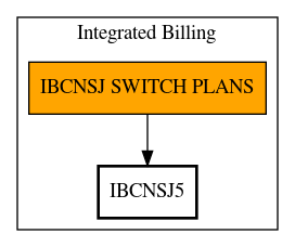 Call Graph