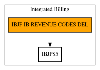 Call Graph