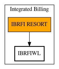 Call Graph