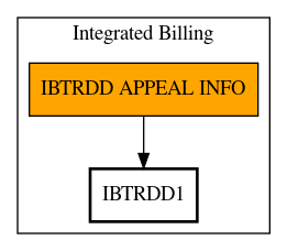 Call Graph