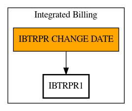 Call Graph