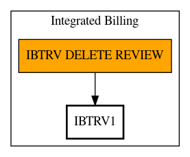 Call Graph