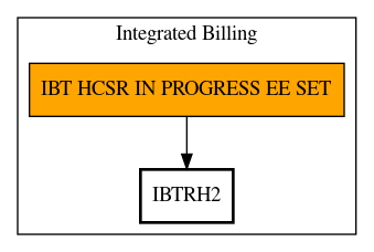 Call Graph