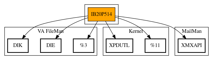 Call Graph