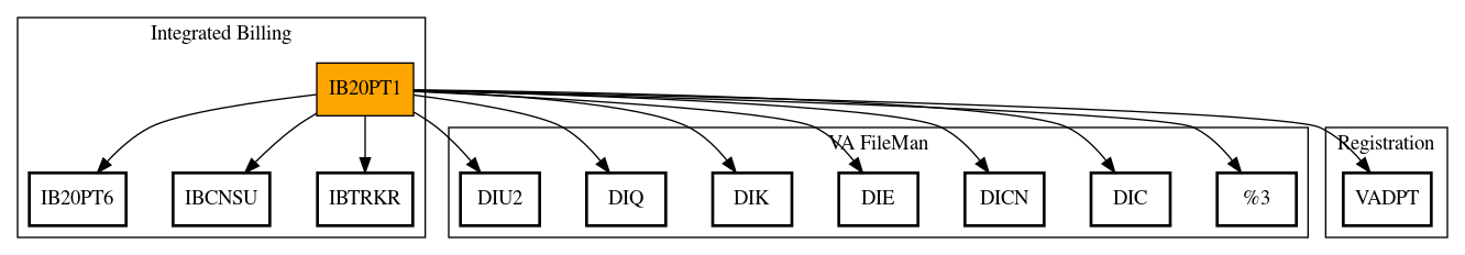 Call Graph