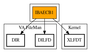 Call Graph