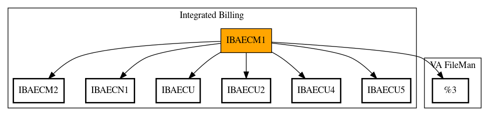 Call Graph