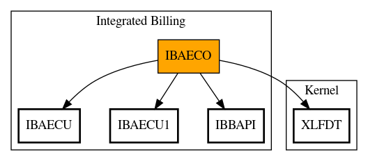 Call Graph