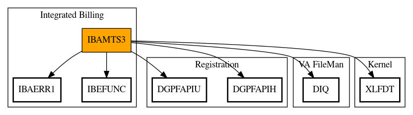 Call Graph