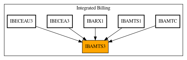 Caller Graph