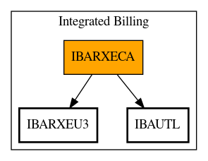 Call Graph