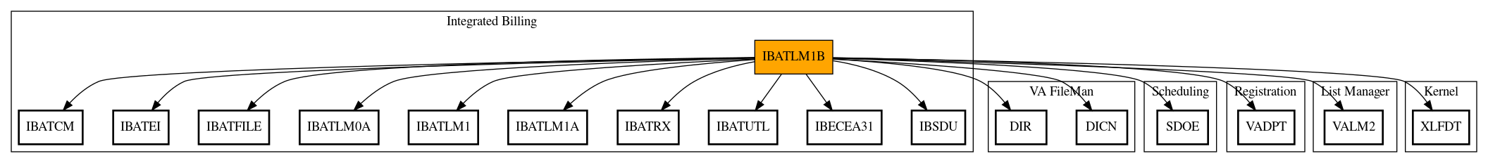 Call Graph