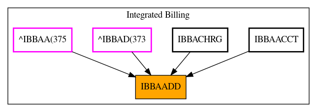 Caller Graph