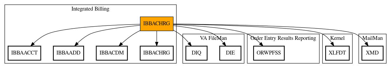 Call Graph